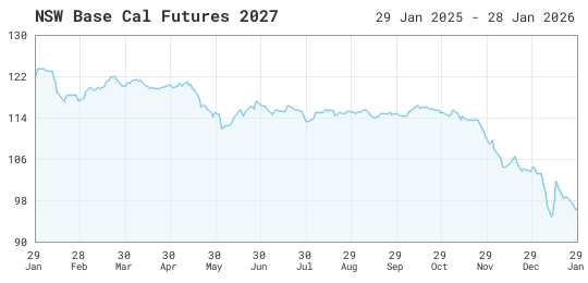 Chart of historical data